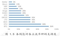 數(shù)字錢包的開發(fā)與運營：